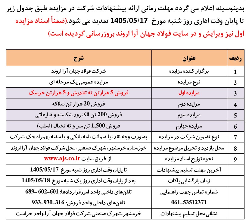فروش 5 هزارتن ته تاندیش و 5 هزارتن خرسک
فروش 20 هزار تن شلاکه
فروش 200 تن الکترود شکسته و ضایعاتی
فروش 1,500 تن سر و ته تختال (اسلب)